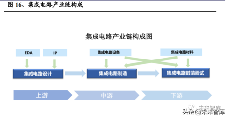 半導體封測行業研究報告 行業回暖，先進封裝驅動未來成長
